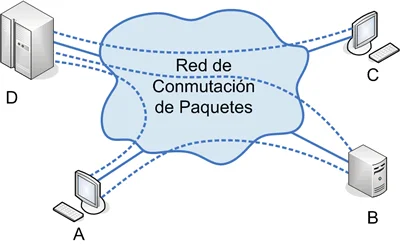 Creación de la conmutación de paquetes