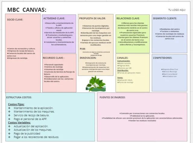 Lienzo del Bussines Model Canvas