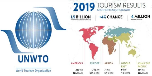 2019 international tourists 1.5 billion