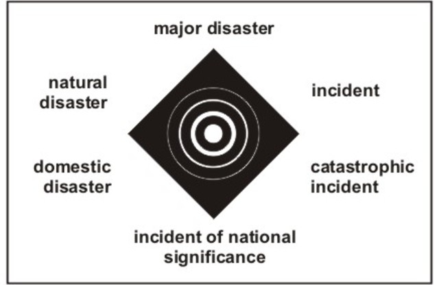 Stafford Disaster Relief and Emergency Assistance Act
