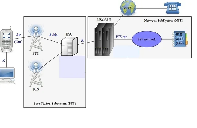 GSM