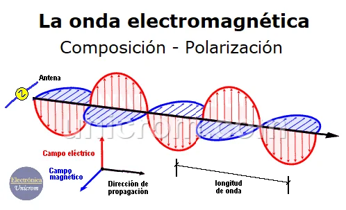 Ondas electromagnéticas