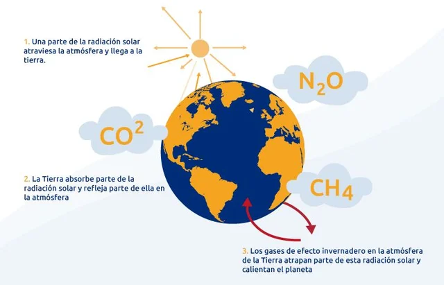 Aceleración del cambio climático