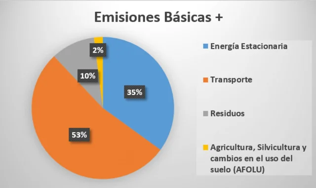Aumento de consumo de energía