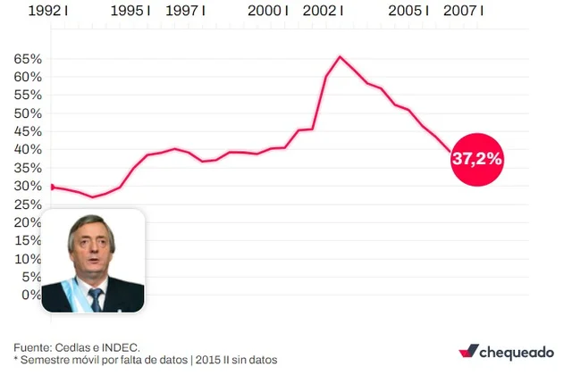 La reducción de la pobreza I. Gob. Néstor Kirchner