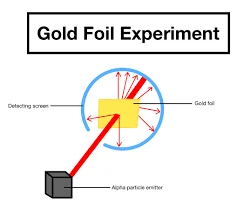 Rutherford's Gold Foil Experiment (Ernest Rutherford)