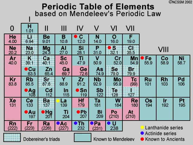 Mendeleev's Pd. Table (Dmitri Mendeleev)
