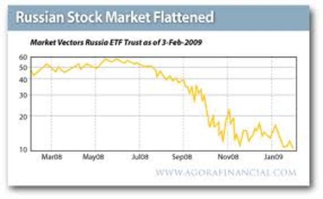 Russian Stock Market Crash of 2008