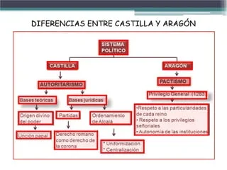 Castilla y Aragón desarrollan las bases del Estado Moderno