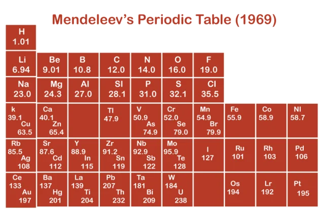 Mendeleev's Pd. Table