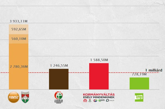 20% az országgyűlési választásokon