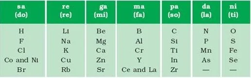 Newland’s Law of Octaves