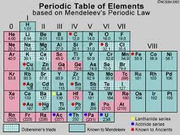 Mendeleev’s Pd. Table