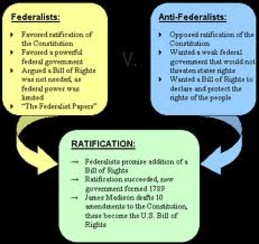 Federalist/anti-Federalist Papers