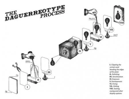creación del Daguerrotipo