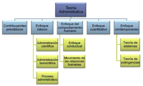 Teoría administrativa de la Edad Contemporánea