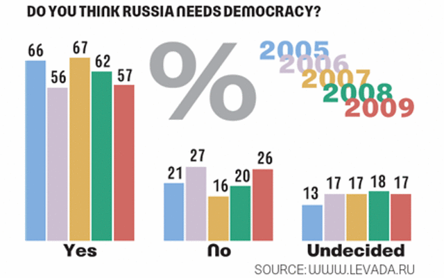 Democracy of Russia Implemented