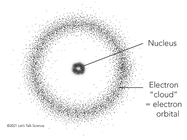 Electron cloud Model