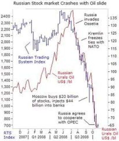 Russian Stock Market Crash
