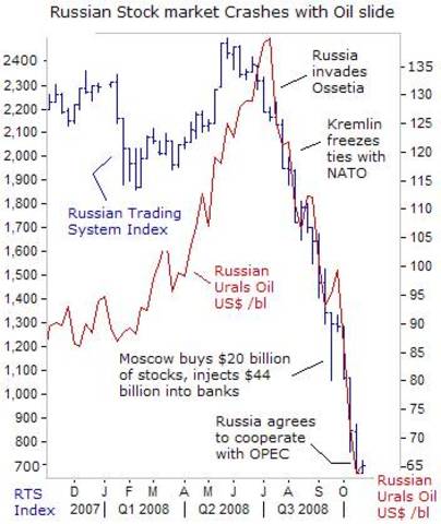 Russian Stock Market Crash