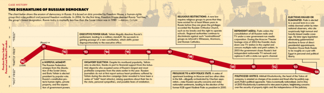 Democracy of Russia Implemented