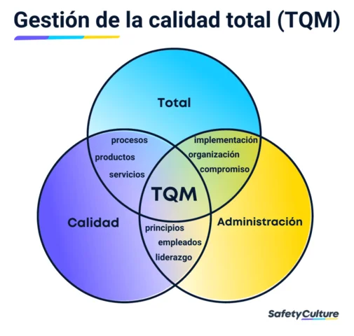 Administración de la Calidad Total (TQM)