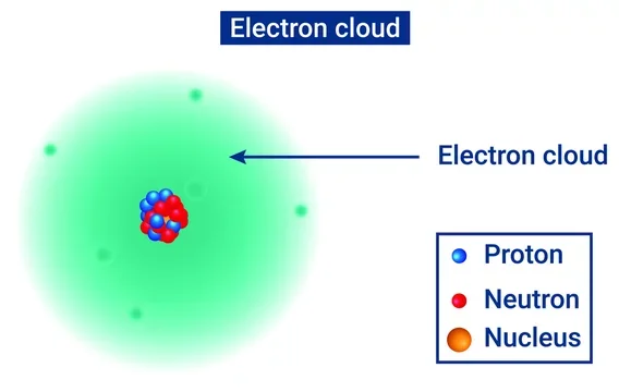 Electron Cloud Model