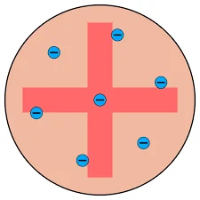 Plum Pudding Model