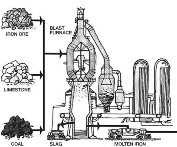 Coke Burning Blast Furnace