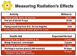 Released Radioactivity Amount