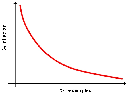 La curva de phillips