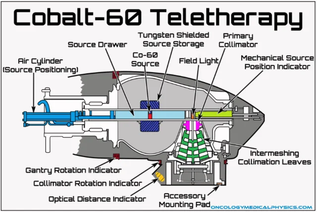 Teletherapy unit taken out of service