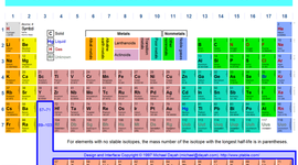 Timeline: Development of The Periodic Table