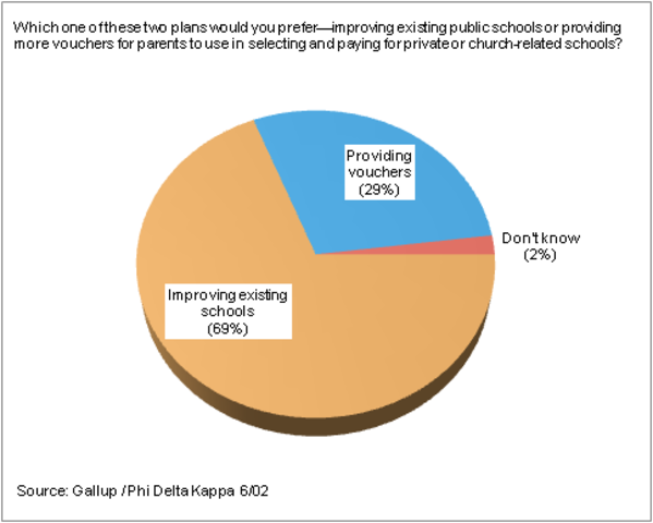 Milwaukee, Wisconsin:  1500 students use voucher system.