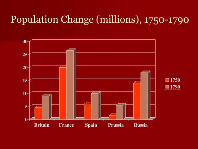 Population Growth Rapidly Increases