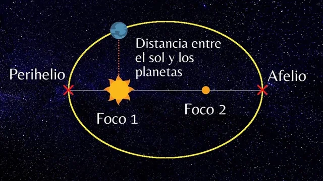🔵 Leyes de movimiento planetario - Kepler
