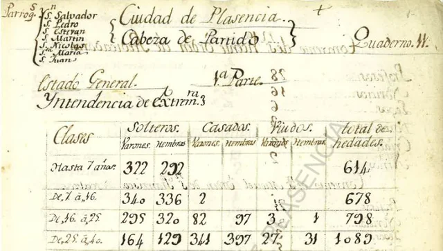 Primeros censos de población individualizados - Floridablanca