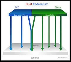 The Era of Dual Federalism