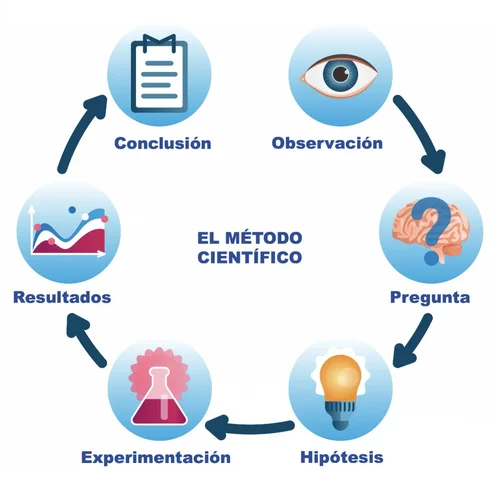 Controversia método científico