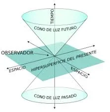 Teoría Especial de Relatividad