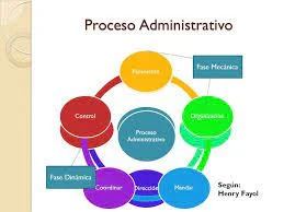 1916. Henry Fayol. PROCESO ADMINISTRATIVO