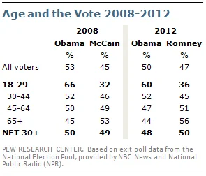 Election of Barack Obama Table
