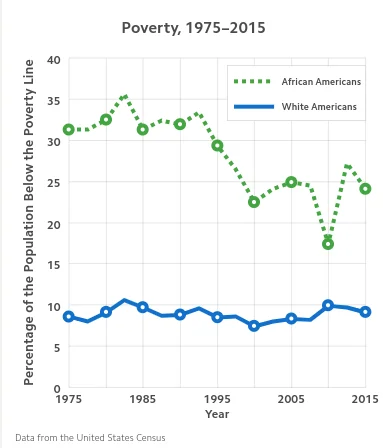 After: Ongoing Inequality