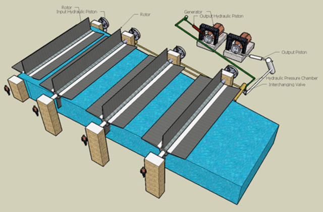 hydro-hydraulic (hydro-electricity)