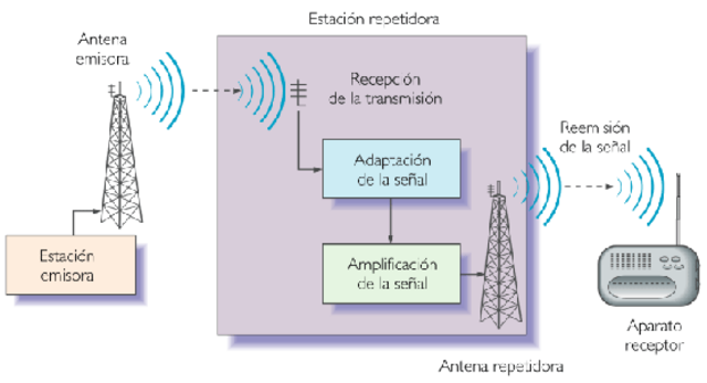 Inician a trabajar las repetidoras de "Canal 3" por todo el país.