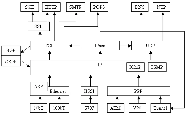 La Familia de Protocolos de Internet