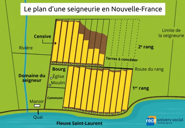 Utilisation du régime seigneurial