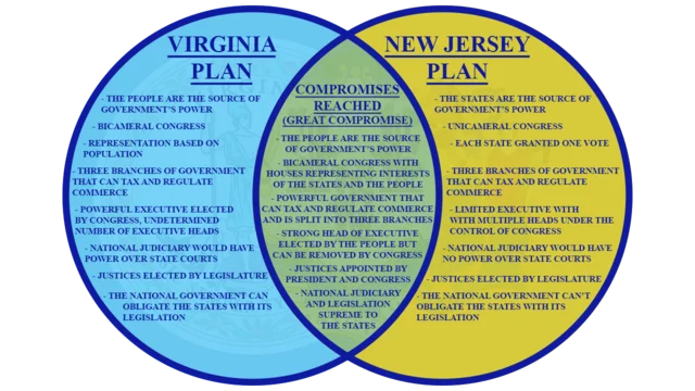The New Jersey, Connecticut, and Virginia Plan