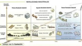 Timeline: Las revoluciones industriales