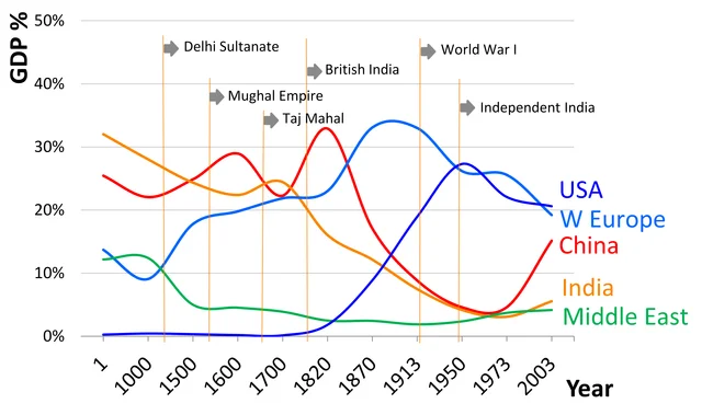 Comparación de las diferentes civilizaciones desde el año 1 EC
